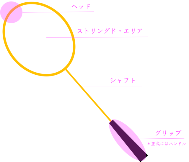 バドミントンラケットの構造
