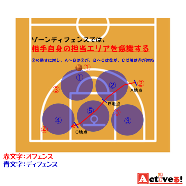 バスケのディフェンスの5つのコツとは 意識の違いが重要 Activel