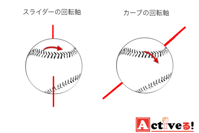 カーブ と スライダー の違いとは 野球の変化球を解説 Activel