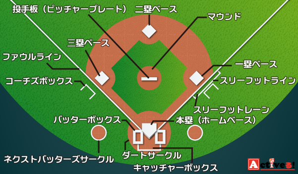 野球のグラウンドの寸法とは？塁間・マウンドまでの距離やサイズ情報まとめ！ | Activel