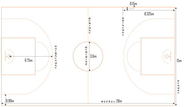 バスケットのコートサイズとは コートの大きさ 寸法を紹介解説 Activel